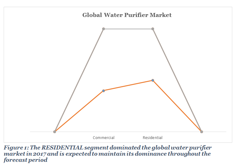 Global Water Purifier Market 1